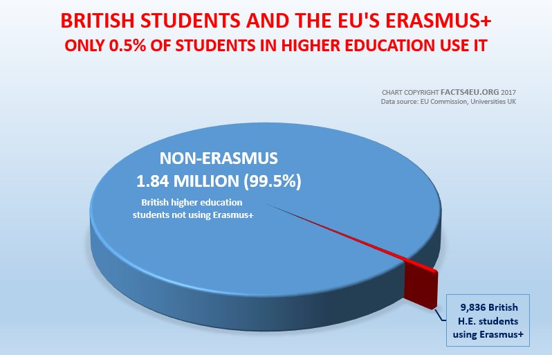 Erasmus Chart