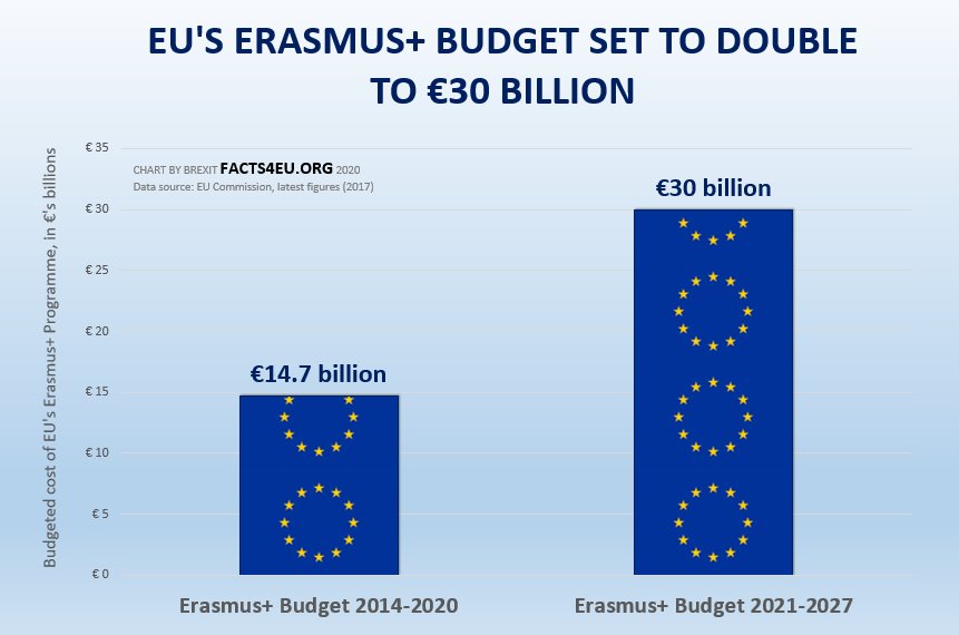 Erasmus budget