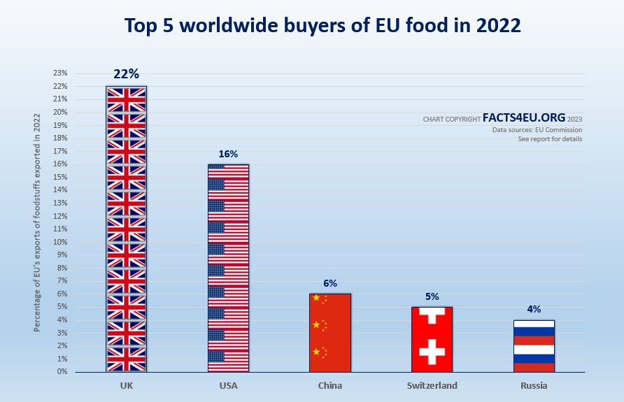 Brexit Britain continues to eat EU food faster than any other country