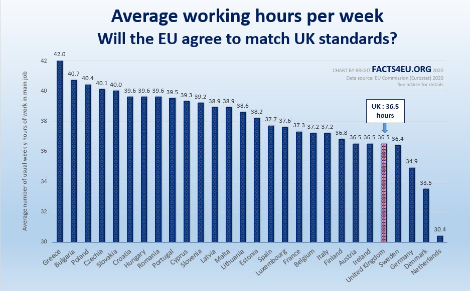 GOOD BREXIT NEWS : UK working hours are amongst the lowest in the EU
