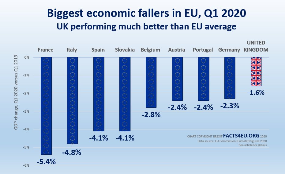 OFFICIAL UK economy is working much better than EU’s New EU figures
