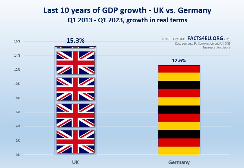 UK grew faster than Germany in last 10 years, in years since Referendum