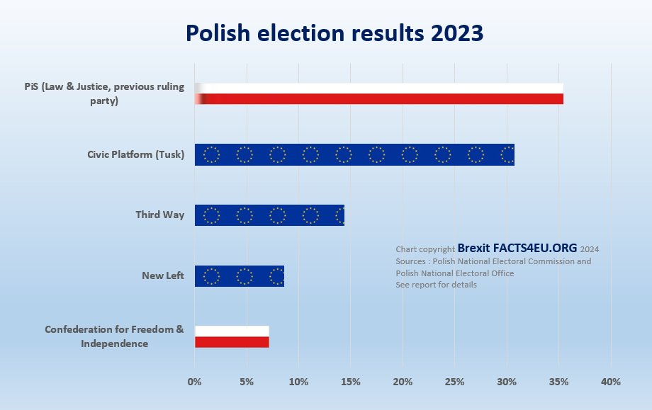 Brithater & Brexithater Donald Tusk from Poland set to receive €137bn
