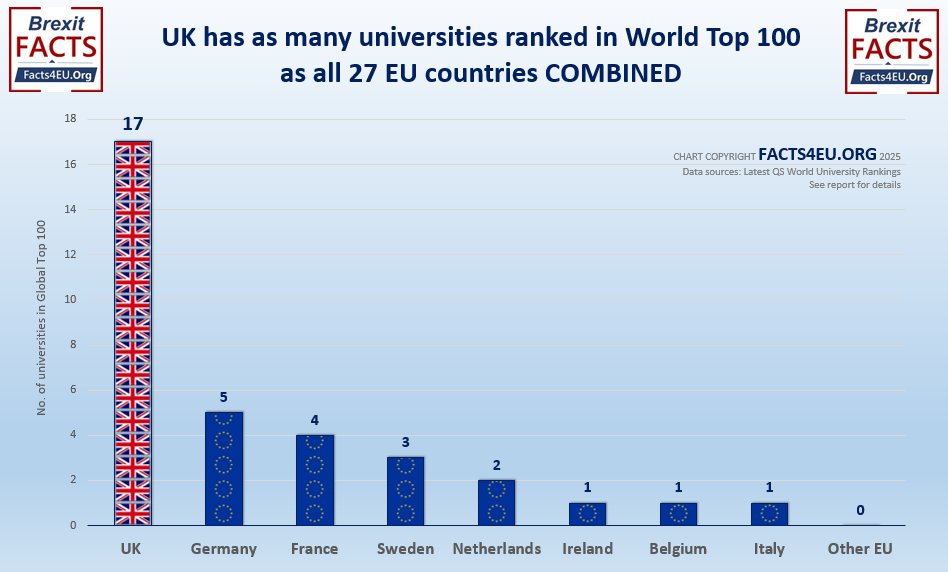 As many UK universities ranked in World Top 100 as all 27 EU countries ...