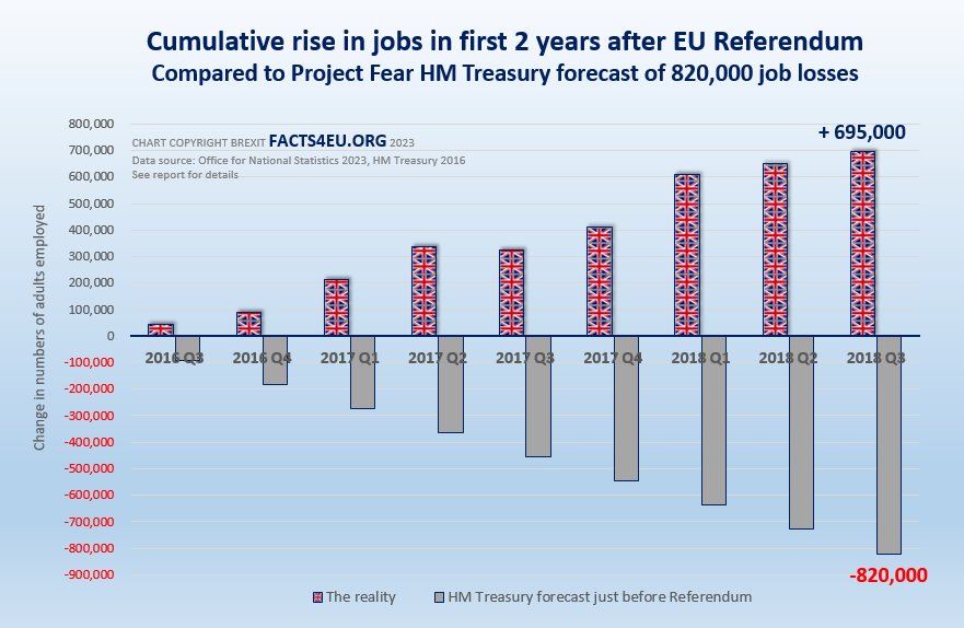 There are nearly 1m more people employed in the UK than before the EU